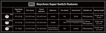 Tabela specyfikacji przełączników Keychron Super