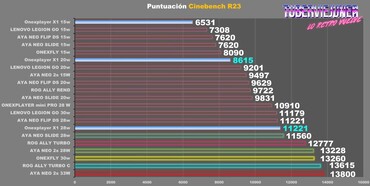 Procesor Intel Meteor Lake zostaje zmiażdżony przez APU AMD Zen 4 Phoenix w Cinebench R23. (Źródło: TuberViejuner via YouTube)