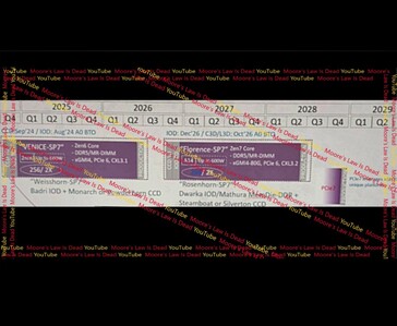Wyciekła mapa drogowa serwerów AMD pokazująca przejście Venice-SP7 (Zen 6, 256 rdzeni) na Florence-SP7 (Zen 7, 288 rdzeni) pod koniec 2028 roku, z platformą PCIe Gen 7 wskazaną na 2029 rok.