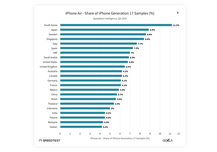 IPhone Air Apple jest bardziej popularny w Korei niż w innych częściach świata.