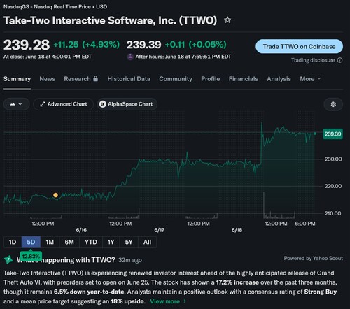 Wyświetlany jest symbol giełdowy spółki Take-Two Interactive