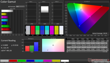 DCI-P3 Color Gamut: 99,2% pokrycia