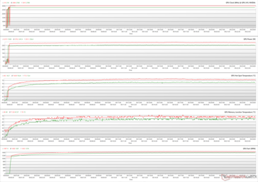 Parametry GPU podczas stresu The Witcher 3 w rozdzielczości 1080p Ultra (zielony - 100% PT; czerwony - 110% PT)