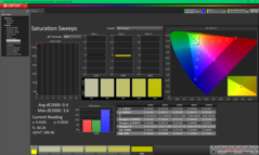 Pomiary nasycenia po kalibracji