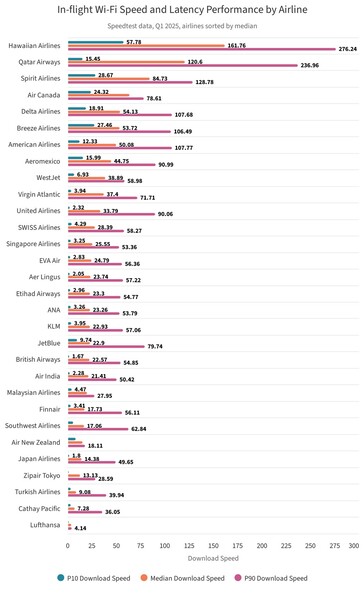 Ranking prędkości pobierania Internetu linii lotniczych.