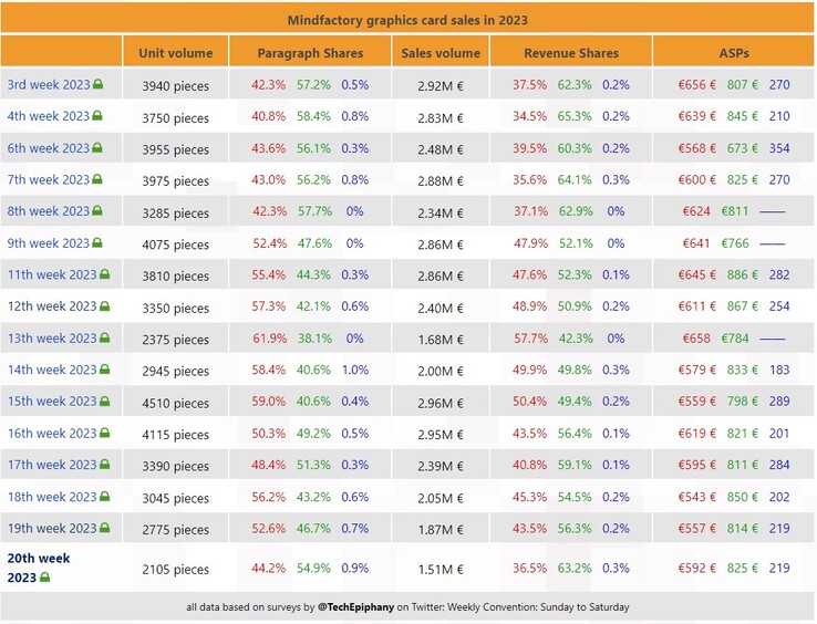 Cotygodniowe dane dotyczące sprzedaży GPU od MindFactory. (Źródło: 3DCenter/TechEpiphany)