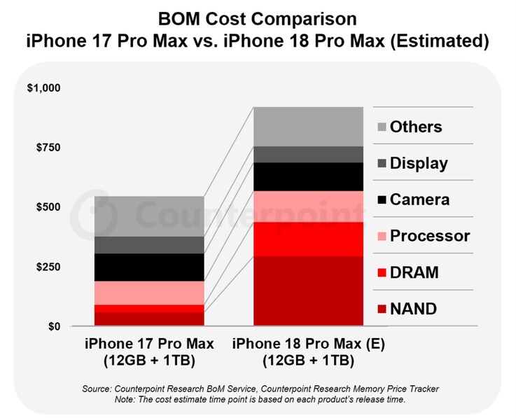 Szacuje się, że produkcja modelu iPhone 18 Pro Max z funkcją „ Apple ” będzie kosztować nawet o 300 dolarów więcej.