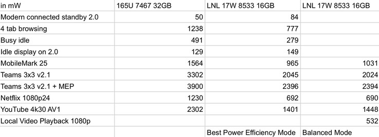 Pobór mocy Intel Lunar Lake vs Meteor Lake (zdjęcie wykonane przez Jaykihn)