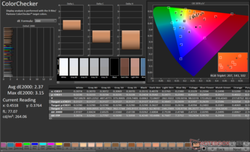ColorChecker Avg dE2000: 2,37. Maks. dE2000: 3,15