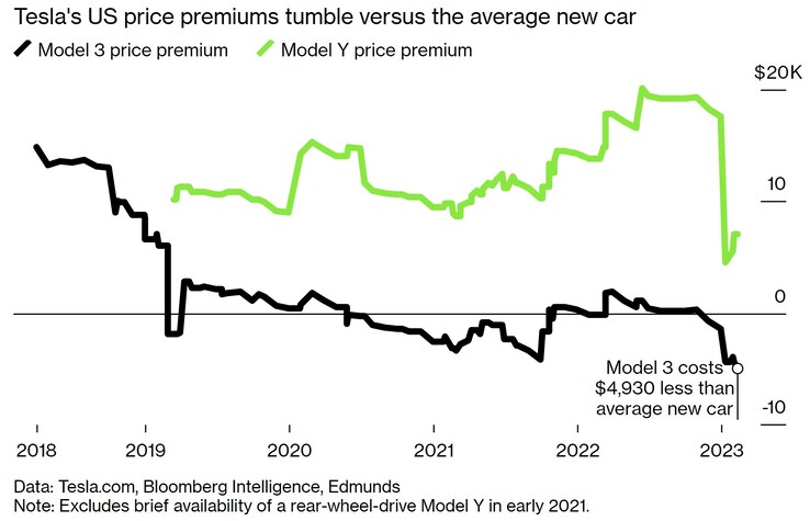 Subsydiowana metka Tesli Model Y spada poniżej średniej ceny nowego samochodu w USA (wykres: Bloomberg)