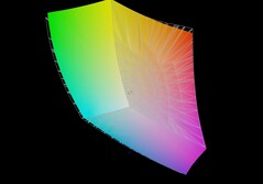 Gigabyte Gaming A18 Pro vs DCI-P3