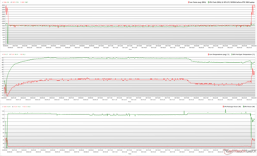 Zegary CPU/GPU, temperatury i zmiany mocy podczas stresu The Witcher 3