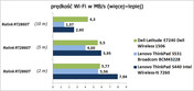 porównanie szybkości Wi-Fi (więcej=lepiej)