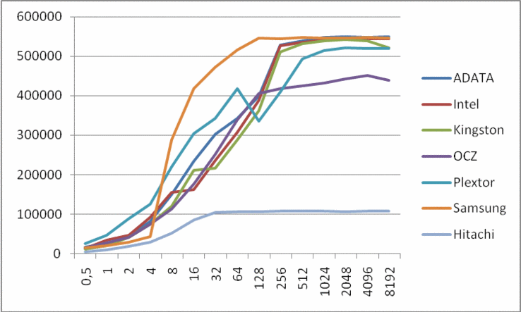 porównanie wyników testów odczytu ATTO Disk Benchmark (w kB/s; im więcej, tym lepiej)