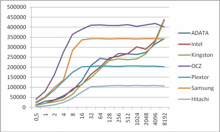 porównanie wyników testów zapisu ATTO Disk Benchmark (w kB/s; im więcej, tym lepiej)