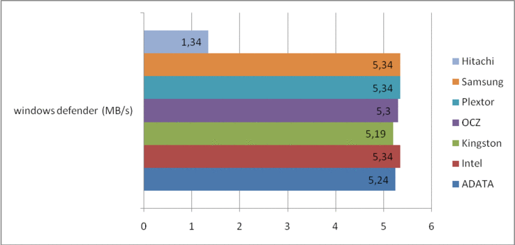 porównanie wyników testów PCMark 7 System Storage (im więcej, tym lepiej)