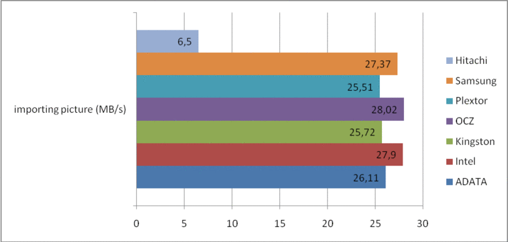 porównanie wyników testów PCMark 7 System Storage (im więcej, tym lepiej)