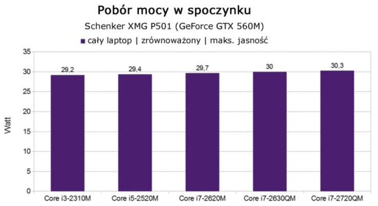 porównanie poboru mocy laptopa w spoczynku w zależności od CPU