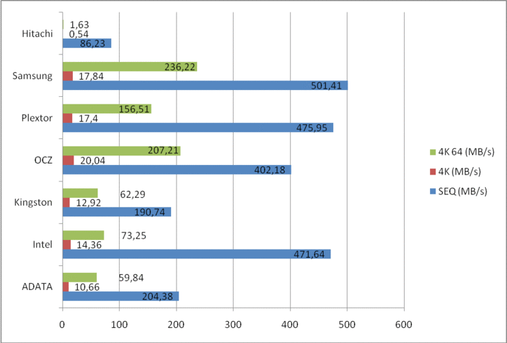 porównanie wyników testów odczytu ASSSD (w MB/s; im więcej, tym lepiej)