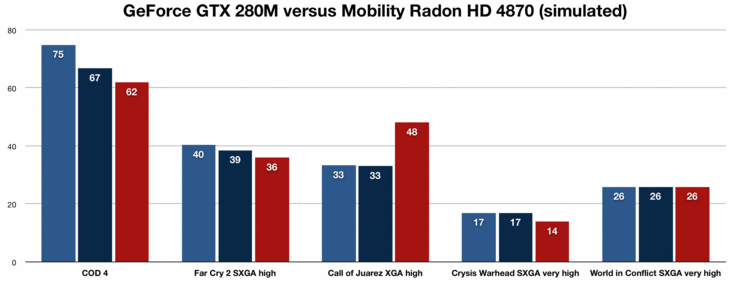 GeForce GTX 280M z CPU 3,1 GHz i 2,1 GHz względem ATI HD 4850 z CPU 2,4 GHz (symulującej MR HD 4870)