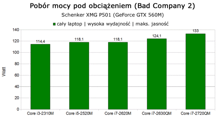 porównanie poboru mocy laptopa pod obciążeniem w zależności od CPU