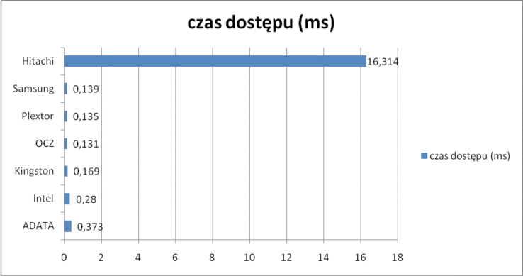 porównanie wyników testów czasu dostępu przy odczycie ASSSD (w ms; im mniej, tym lepiej)