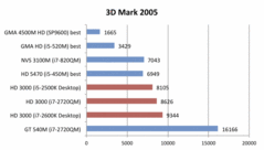 porównanie wyników 3DMark05 (więcej=lepiej)