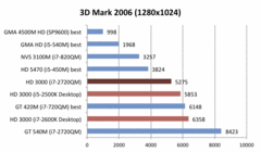 porównanie wyników 3DMark06 (więcej=lepiej)