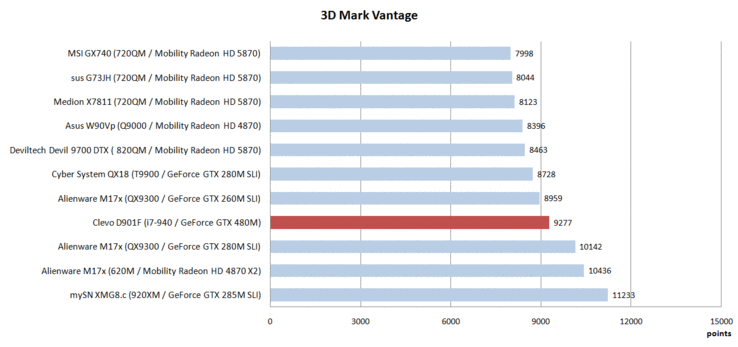 3DMark Vantage