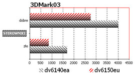 zestawienie wyników 3DMark03