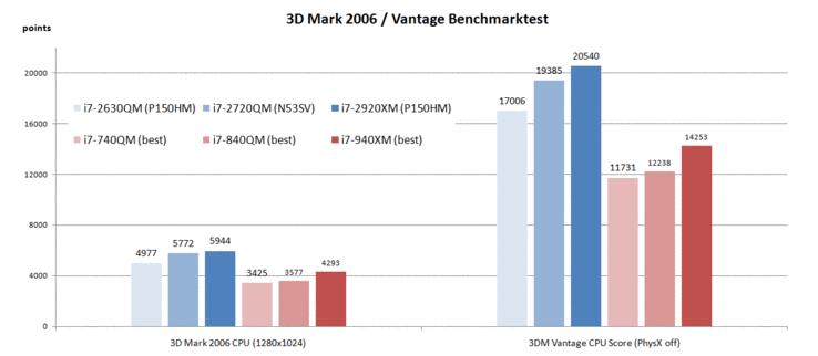 wyniki testów 3DMark CPU (więcej=lepiej)