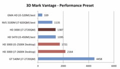 porównanie wyników 3DMark Vantage (więcej=lepiej)