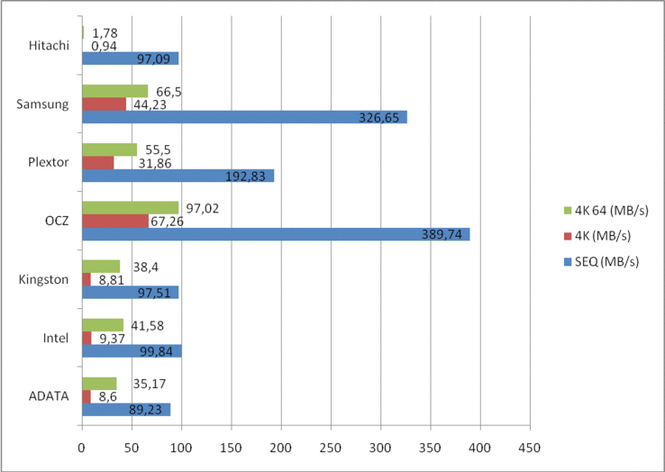 porównanie wyników testów zapisu ASSSD (w MB/s; im więcej, tym lepiej)