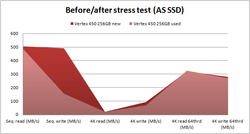 porównanie wyników testów AS SSD przed i po teście obciążeniowym
