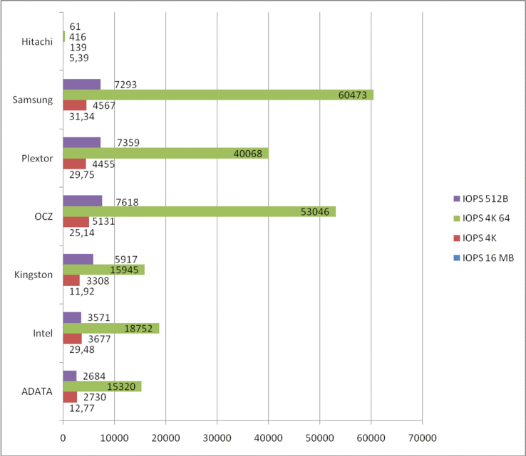 porównanie liczby IOPS przy odczycie (im więcej, tym lepiej)