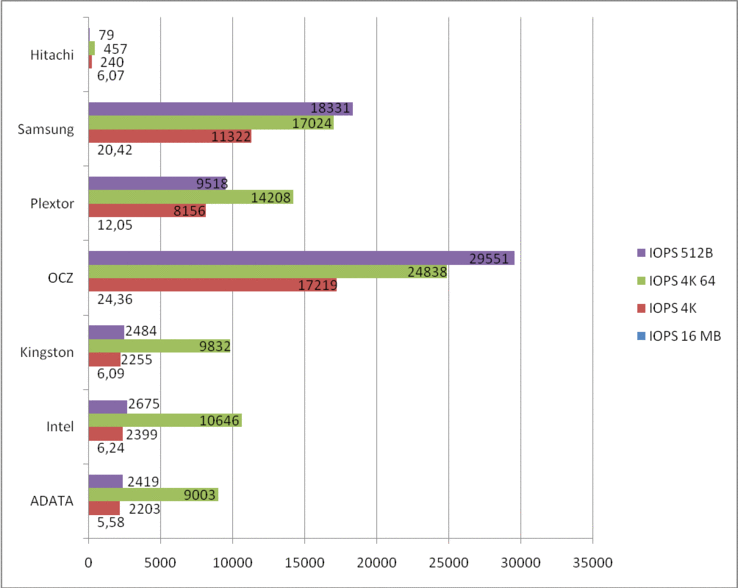 porównanie liczby IOPS przy zapisie ((im więcej, tym lepiej)