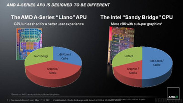 w APU Llano położono większy nacisk na grafikę, niż w Sandy Bridge Intela