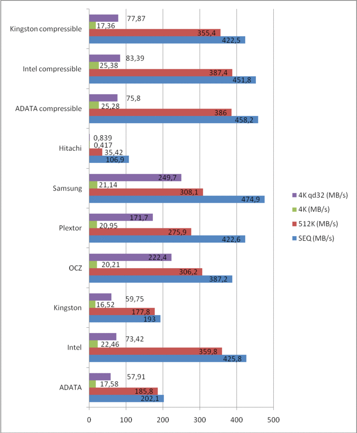 porównanie wyników testów odczytu CrystalDiskMark (w MB/s; im więcej, tym lepiej)