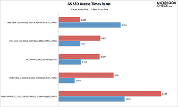 czas dostępu wg AS SSD (mniej=lepiej)