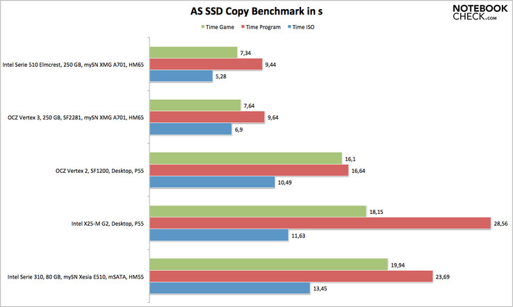 czas kopiowania danych wg ASS SSD (mniej=lepiej)