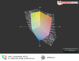 Acer TravelMate 8473TG a przestrzeń sRGB (siatka)
