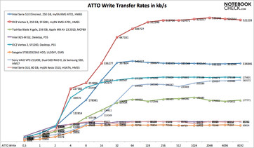 prędkość zapisu wg ATTO (więcej=lepiej)