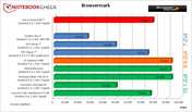 porównanie wyników testów BrowserMark (więcej=lepiej)