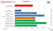 porównanie wyników testów Linpack Pro (więcej=lepiej)