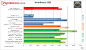 porównanie wyników testów Smartbench 2011 (więcej=lepiej)