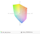 paleta barw matrycy FHD Asusa Pro P2530UA a paleta barw matrycy FHD HP ProBooka 450 G3