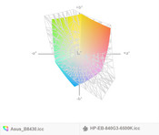 paleta barw matrycy FHD Asusa B8430UA a paleta barw matrycy FHD HP EliteBooka 840 G3