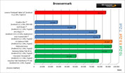 porównanie wyników testów BrowserMark (więcej=lepiej)