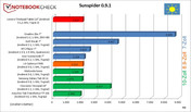 porównanie wyników testów SunSpider (mniej=lepiej)