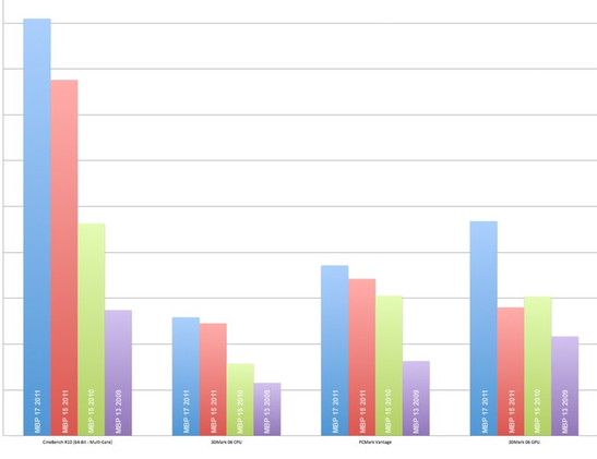 porównanie wydajności MBP 17 z 2011 (niebieski), omawianego MBP 15 z 2011 (czerwony), MBP z 2010 (zielony) i MBP 13 z 2009 roku (fioletowy) w czterech testach syntetycznych (więcej=lepiej)
